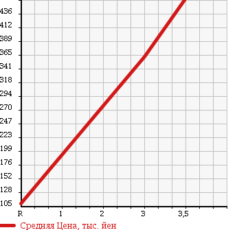 Аукционная статистика: График изменения цены SUBARU Субару  IMPREZA Импреза  2008 2000 GH8 S-GT 4WD в зависимости от аукционных оценок